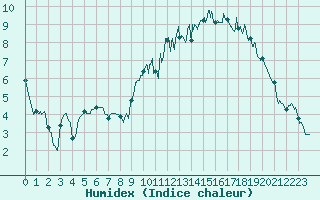 Courbe de l'humidex pour Beauvais (60)