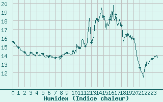 Courbe de l'humidex pour Strasbourg (67)