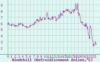 Courbe du refroidissement olien pour Dunkerque (59)