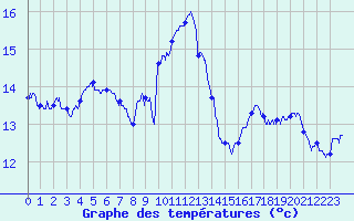 Courbe de tempratures pour Cap Bar (66)