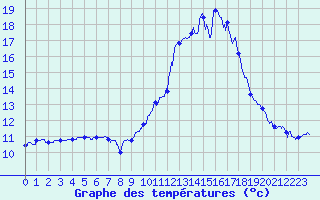 Courbe de tempratures pour Bagnres-de-Luchon (31)