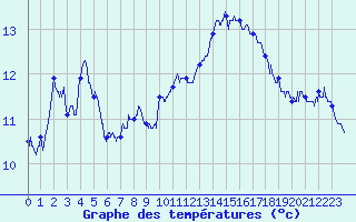 Courbe de tempratures pour Ile de Batz (29)