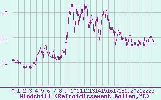 Courbe du refroidissement olien pour Ste (34)