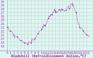 Courbe du refroidissement olien pour Carcassonne (11)