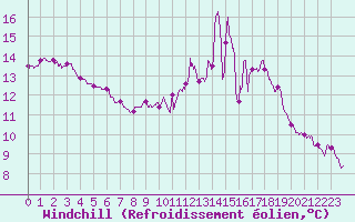 Courbe du refroidissement olien pour Melun (77)