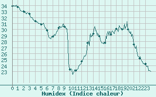 Courbe de l'humidex pour Aubenas - Lanas (07)