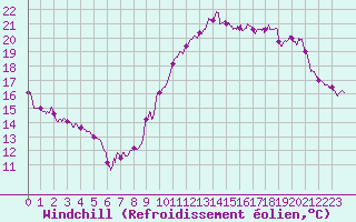 Courbe du refroidissement olien pour Ile de Groix (56)