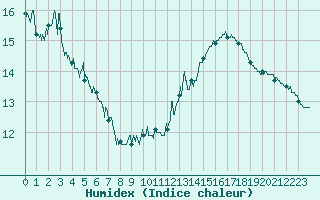 Courbe de l'humidex pour Pointe de Chassiron (17)