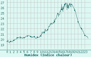 Courbe de l'humidex pour Brive-Laroche (19)