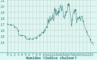 Courbe de l'humidex pour Luch-Pring (72)