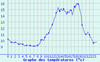 Courbe de tempratures pour Samons (74)