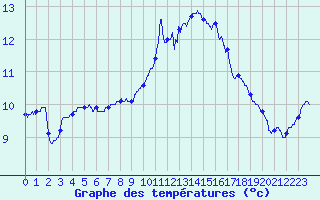 Courbe de tempratures pour Lannion (22)