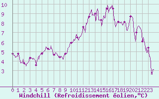 Courbe du refroidissement olien pour Muret (31)