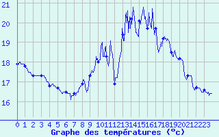 Courbe de tempratures pour Lanvoc (29)