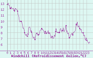 Courbe du refroidissement olien pour Limoges (87)