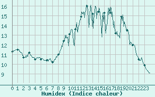 Courbe de l'humidex pour Ploumanac'h (22)