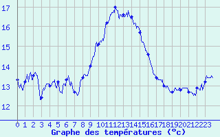 Courbe de tempratures pour Ile Rousse (2B)
