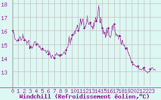 Courbe du refroidissement olien pour Cherbourg (50)