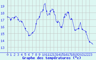Courbe de tempratures pour Le Bourget (93)