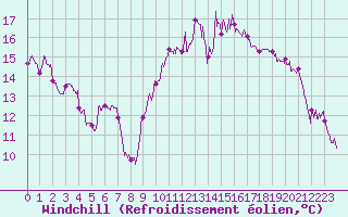 Courbe du refroidissement olien pour La Rochelle - Aerodrome (17)