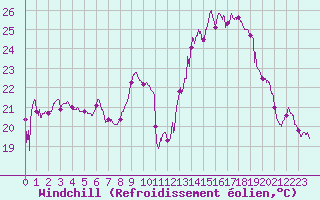 Courbe du refroidissement olien pour Marignane (13)