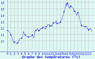 Courbe de tempratures pour Lugny (71)