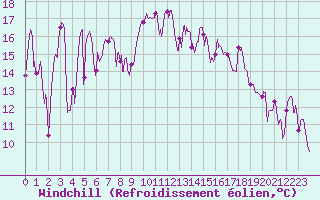 Courbe du refroidissement olien pour Cap Bar (66)