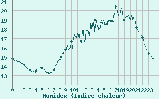 Courbe de l'humidex pour Mont-Aigoual (30)