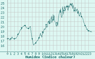 Courbe de l'humidex pour Arbrissel (35)