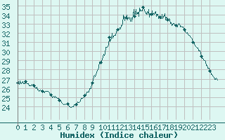 Courbe de l'humidex pour Orange (84)