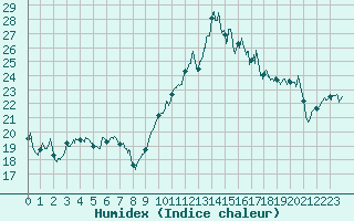 Courbe de l'humidex pour Ouessant (29)