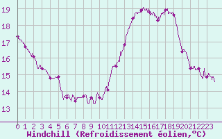 Courbe du refroidissement olien pour Lyon - Saint-Exupry (69)