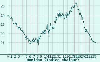 Courbe de l'humidex pour Ile du Levant (83)