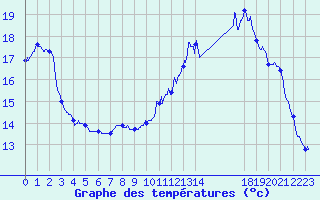 Courbe de tempratures pour Montemboeuf (16)