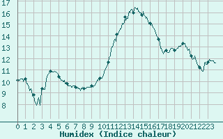 Courbe de l'humidex pour Lannion (22)