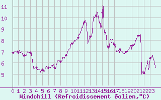 Courbe du refroidissement olien pour Ile de Brhat (22)