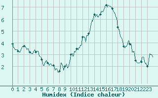 Courbe de l'humidex pour Lille (59)