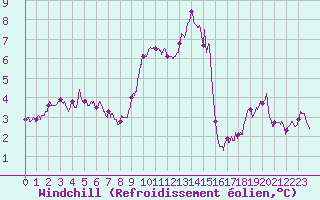 Courbe du refroidissement olien pour Avord (18)