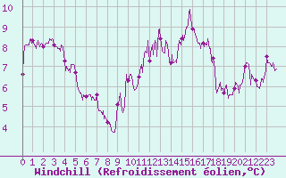 Courbe du refroidissement olien pour Marignane (13)