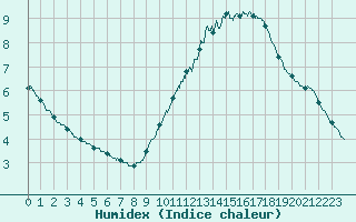 Courbe de l'humidex pour Ile d'Yeu - Saint-Sauveur (85)