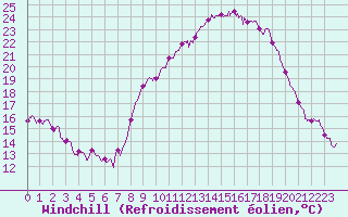 Courbe du refroidissement olien pour Bessey (21)