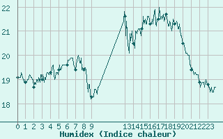 Courbe de l'humidex pour Boulogne (62)