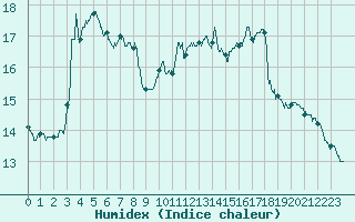 Courbe de l'humidex pour Valence (26)