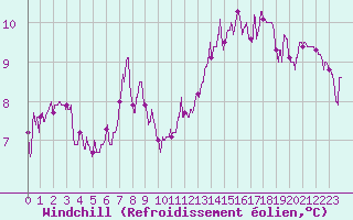 Courbe du refroidissement olien pour Auxerre-Perrigny (89)