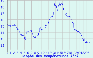 Courbe de tempratures pour Le Puy - Loudes (43)
