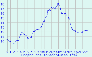 Courbe de tempratures pour La Guillermie (03)