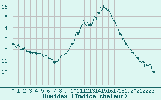 Courbe de l'humidex pour Istres (13)