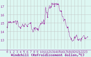 Courbe du refroidissement olien pour Ile d