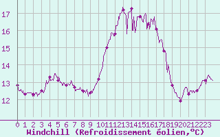 Courbe du refroidissement olien pour Ile de Groix (56)