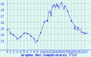 Courbe de tempratures pour Albert-Bray (80)